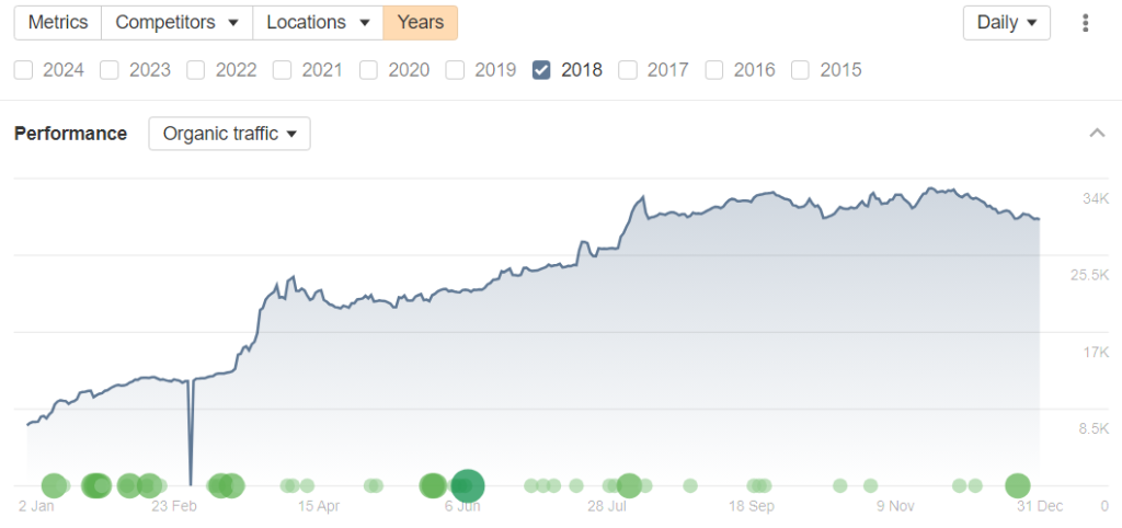 ahrefs graph showing traffic increase on the year 2018 for a website